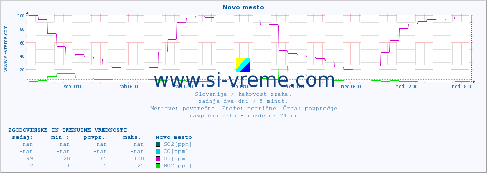 POVPREČJE :: Novo mesto :: SO2 | CO | O3 | NO2 :: zadnja dva dni / 5 minut.