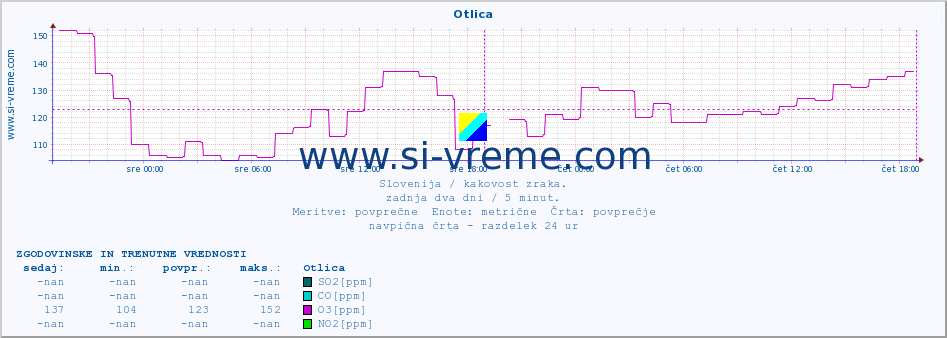 POVPREČJE :: Otlica :: SO2 | CO | O3 | NO2 :: zadnja dva dni / 5 minut.