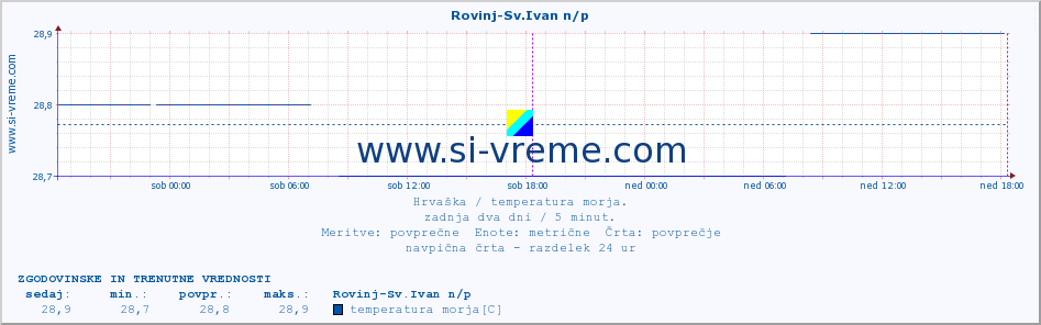 POVPREČJE :: Rovinj-Sv.Ivan n/p :: temperatura morja :: zadnja dva dni / 5 minut.