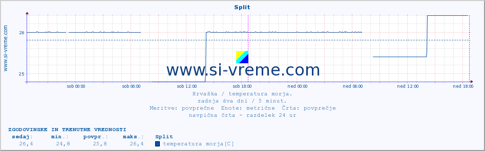 POVPREČJE :: Split :: temperatura morja :: zadnja dva dni / 5 minut.