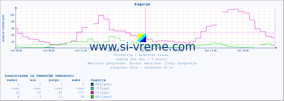 POVPREČJE :: Zagorje :: SO2 | CO | O3 | NO2 :: zadnja dva dni / 5 minut.