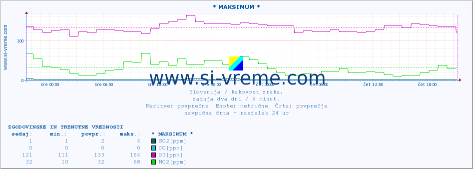 POVPREČJE :: * MAKSIMUM * :: SO2 | CO | O3 | NO2 :: zadnja dva dni / 5 minut.