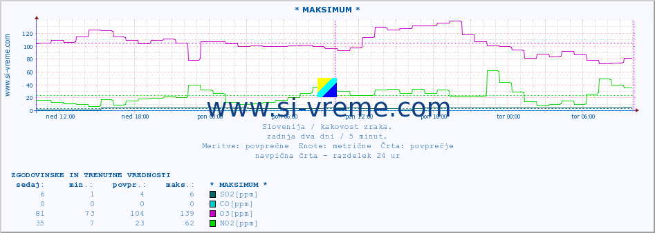 POVPREČJE :: * MAKSIMUM * :: SO2 | CO | O3 | NO2 :: zadnja dva dni / 5 minut.