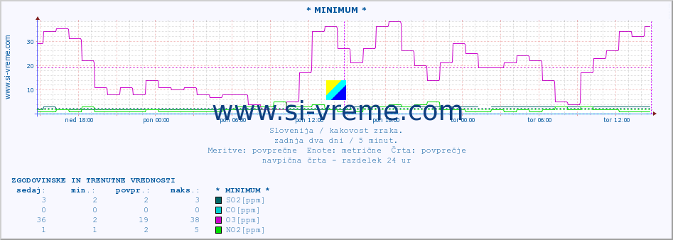 POVPREČJE :: * MINIMUM * :: SO2 | CO | O3 | NO2 :: zadnja dva dni / 5 minut.