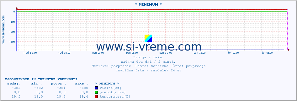 POVPREČJE :: * MINIMUM * :: višina | pretok | temperatura :: zadnja dva dni / 5 minut.