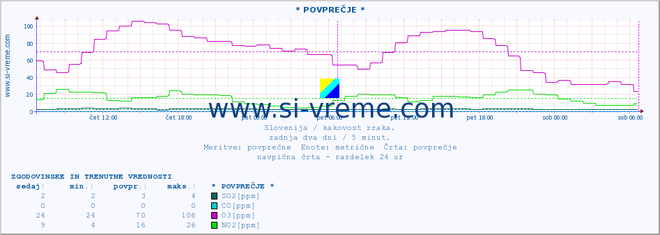 POVPREČJE :: * POVPREČJE * :: SO2 | CO | O3 | NO2 :: zadnja dva dni / 5 minut.