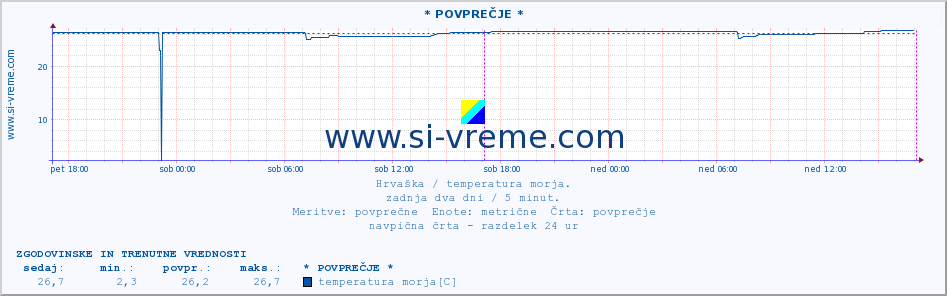 POVPREČJE :: * POVPREČJE * :: temperatura morja :: zadnja dva dni / 5 minut.