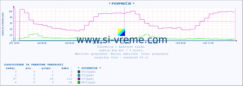 POVPREČJE :: * POVPREČJE * :: SO2 | CO | O3 | NO2 :: zadnja dva dni / 5 minut.