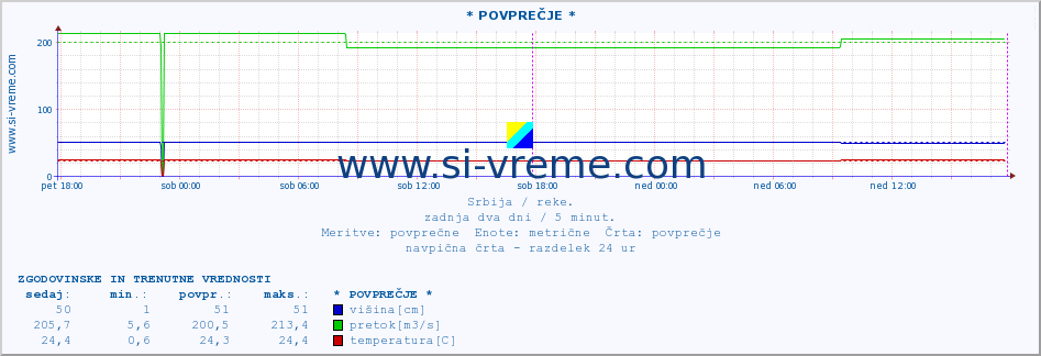 POVPREČJE :: * POVPREČJE * :: višina | pretok | temperatura :: zadnja dva dni / 5 minut.