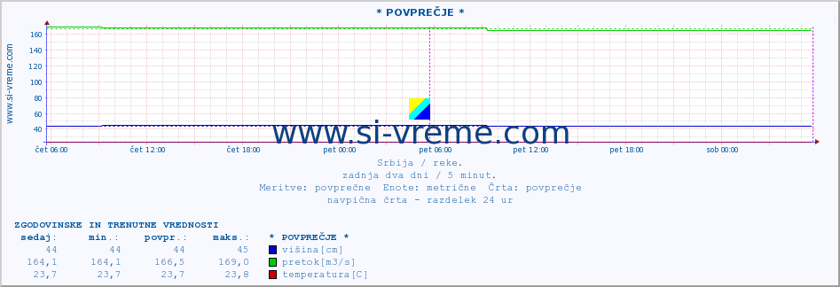 POVPREČJE :: * POVPREČJE * :: višina | pretok | temperatura :: zadnja dva dni / 5 minut.