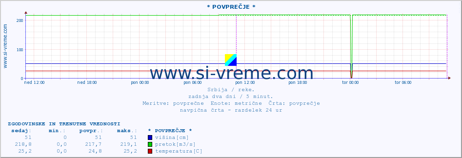 POVPREČJE :: * POVPREČJE * :: višina | pretok | temperatura :: zadnja dva dni / 5 minut.