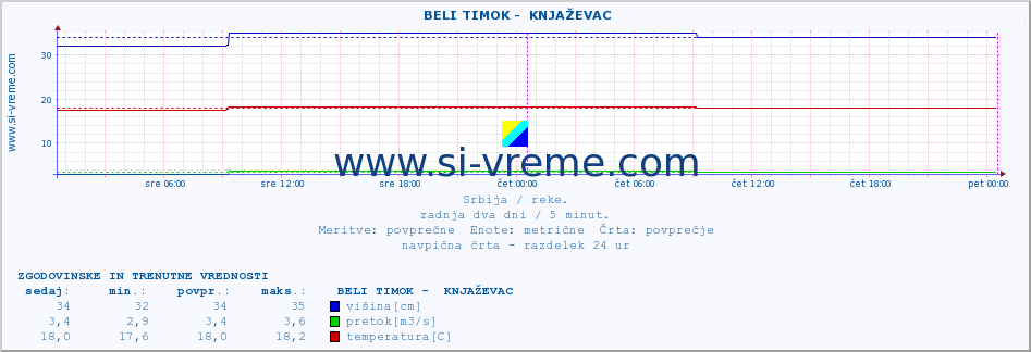 POVPREČJE ::  BELI TIMOK -  KNJAŽEVAC :: višina | pretok | temperatura :: zadnja dva dni / 5 minut.