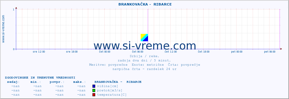 POVPREČJE ::  BRANKOVAČKA -  RIBARCE :: višina | pretok | temperatura :: zadnja dva dni / 5 minut.