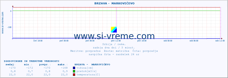 POVPREČJE ::  BRZAVA -  MARKOVIĆEVO :: višina | pretok | temperatura :: zadnja dva dni / 5 minut.