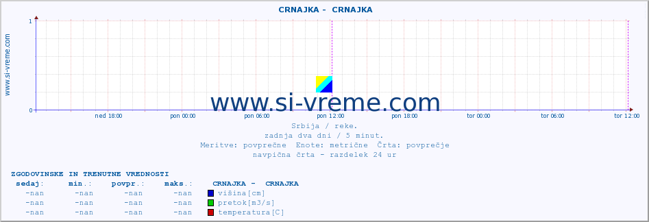 POVPREČJE ::  CRNAJKA -  CRNAJKA :: višina | pretok | temperatura :: zadnja dva dni / 5 minut.