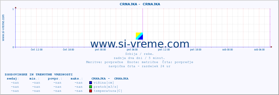 POVPREČJE ::  CRNAJKA -  CRNAJKA :: višina | pretok | temperatura :: zadnja dva dni / 5 minut.