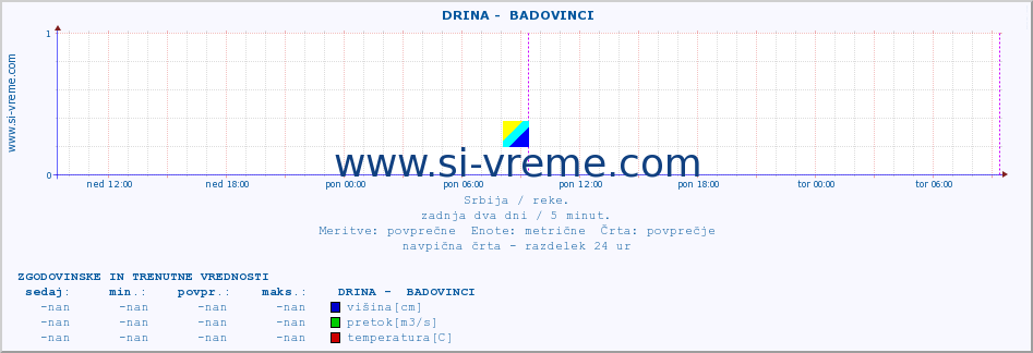 POVPREČJE ::  DRINA -  BADOVINCI :: višina | pretok | temperatura :: zadnja dva dni / 5 minut.