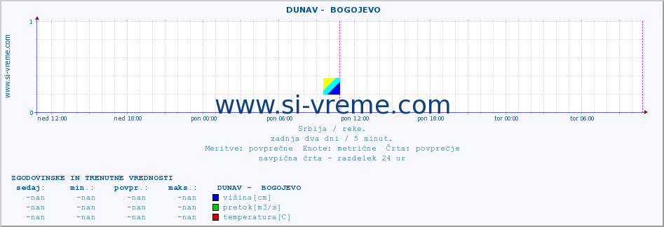 POVPREČJE ::  DUNAV -  BOGOJEVO :: višina | pretok | temperatura :: zadnja dva dni / 5 minut.