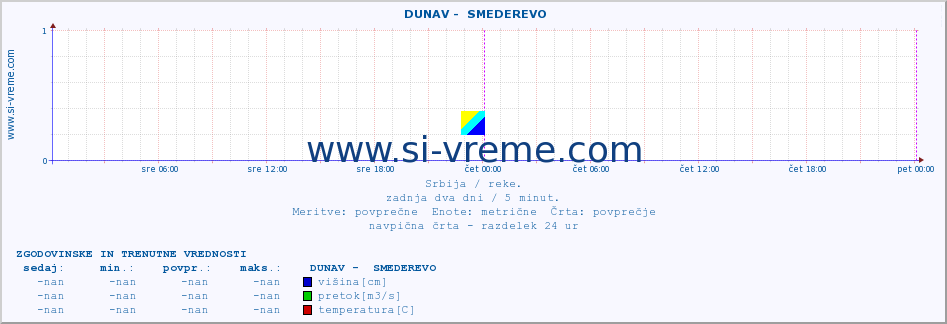 POVPREČJE ::  DUNAV -  SMEDEREVO :: višina | pretok | temperatura :: zadnja dva dni / 5 minut.