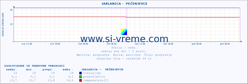 POVPREČJE ::  JABLANICA -  PEČENJEVCE :: višina | pretok | temperatura :: zadnja dva dni / 5 minut.