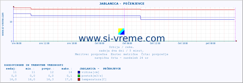 POVPREČJE ::  JABLANICA -  PEČENJEVCE :: višina | pretok | temperatura :: zadnja dva dni / 5 minut.