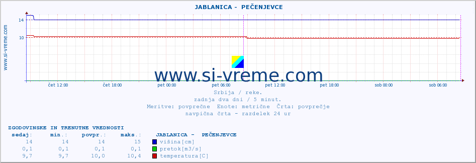 POVPREČJE ::  JABLANICA -  PEČENJEVCE :: višina | pretok | temperatura :: zadnja dva dni / 5 minut.