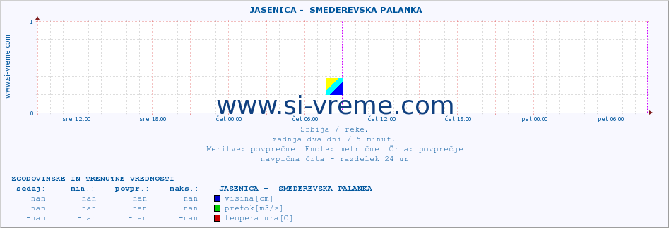 POVPREČJE ::  JASENICA -  SMEDEREVSKA PALANKA :: višina | pretok | temperatura :: zadnja dva dni / 5 minut.