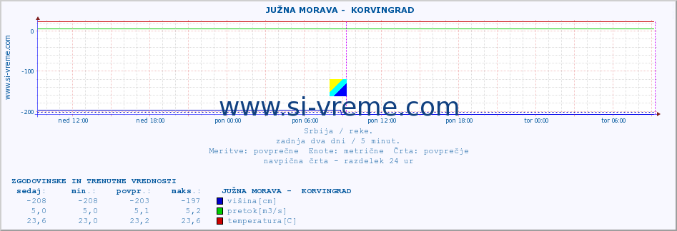 POVPREČJE ::  JUŽNA MORAVA -  KORVINGRAD :: višina | pretok | temperatura :: zadnja dva dni / 5 minut.