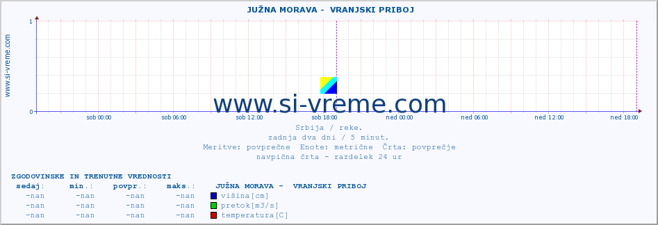 POVPREČJE ::  JUŽNA MORAVA -  VRANJSKI PRIBOJ :: višina | pretok | temperatura :: zadnja dva dni / 5 minut.