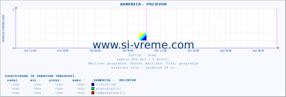 POVPREČJE ::  KAMENICA -  PRIJEVOR :: višina | pretok | temperatura :: zadnja dva dni / 5 minut.