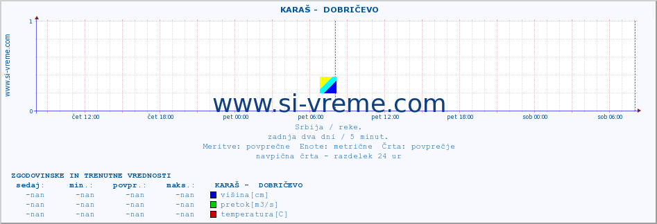 POVPREČJE ::  KARAŠ -  DOBRIČEVO :: višina | pretok | temperatura :: zadnja dva dni / 5 minut.