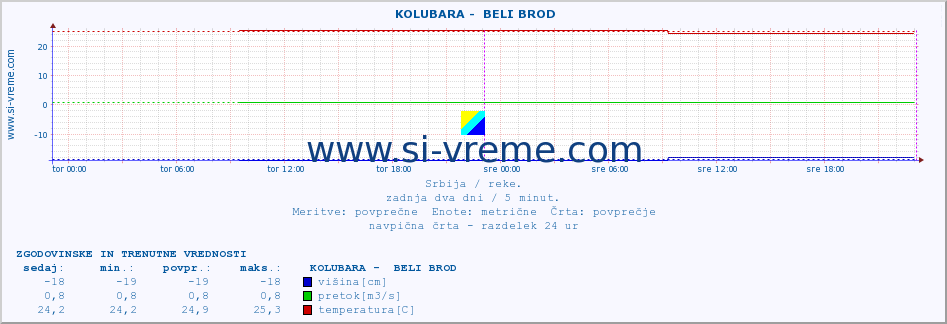 POVPREČJE ::  KOLUBARA -  BELI BROD :: višina | pretok | temperatura :: zadnja dva dni / 5 minut.