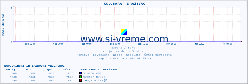 POVPREČJE ::  KOLUBARA -  DRAŽEVAC :: višina | pretok | temperatura :: zadnja dva dni / 5 minut.