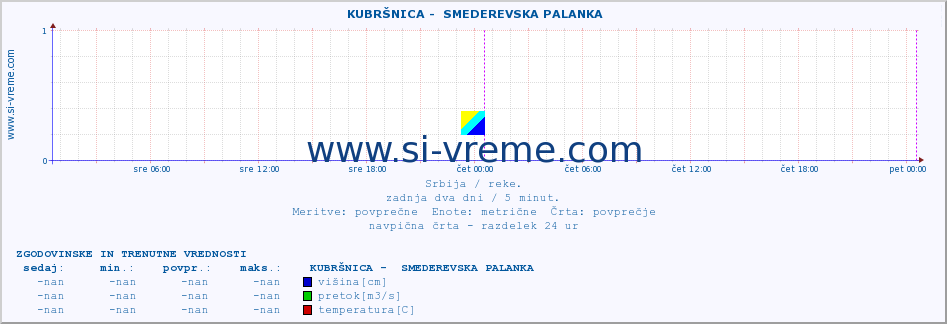 POVPREČJE ::  KUBRŠNICA -  SMEDEREVSKA PALANKA :: višina | pretok | temperatura :: zadnja dva dni / 5 minut.