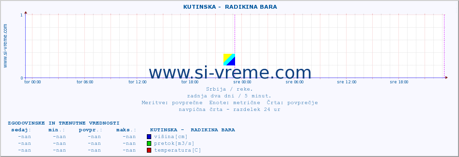 POVPREČJE ::  KUTINSKA -  RADIKINA BARA :: višina | pretok | temperatura :: zadnja dva dni / 5 minut.