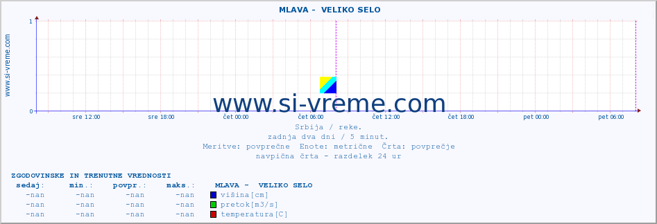 POVPREČJE ::  MLAVA -  VELIKO SELO :: višina | pretok | temperatura :: zadnja dva dni / 5 minut.