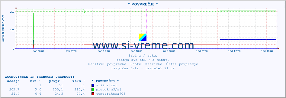 POVPREČJE ::  MORAVICA -  ARILJE :: višina | pretok | temperatura :: zadnja dva dni / 5 minut.