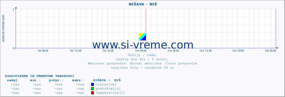 POVPREČJE ::  NIŠAVA -  NIŠ :: višina | pretok | temperatura :: zadnja dva dni / 5 minut.