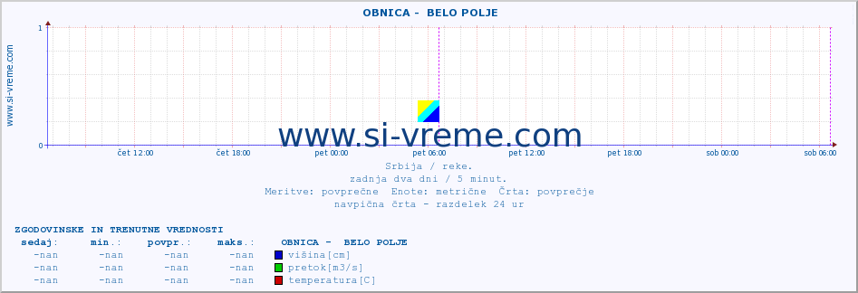 POVPREČJE ::  OBNICA -  BELO POLJE :: višina | pretok | temperatura :: zadnja dva dni / 5 minut.