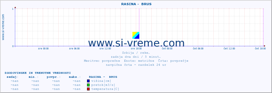 POVPREČJE ::  RASINA -  BRUS :: višina | pretok | temperatura :: zadnja dva dni / 5 minut.