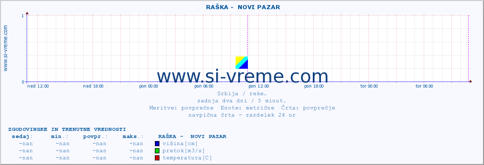 POVPREČJE ::  RAŠKA -  NOVI PAZAR :: višina | pretok | temperatura :: zadnja dva dni / 5 minut.