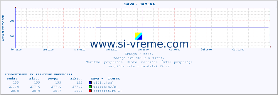 POVPREČJE ::  SAVA -  JAMENA :: višina | pretok | temperatura :: zadnja dva dni / 5 minut.