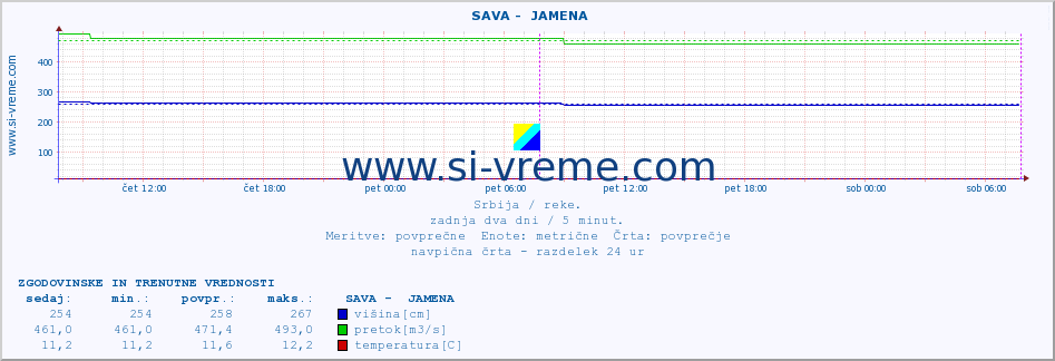 POVPREČJE ::  SAVA -  JAMENA :: višina | pretok | temperatura :: zadnja dva dni / 5 minut.