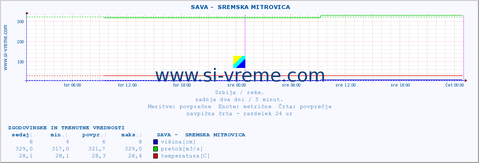 POVPREČJE ::  SAVA -  SREMSKA MITROVICA :: višina | pretok | temperatura :: zadnja dva dni / 5 minut.