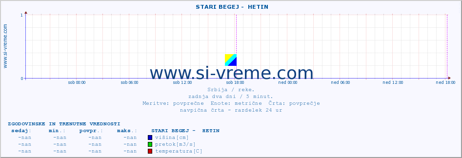 POVPREČJE ::  STARI BEGEJ -  HETIN :: višina | pretok | temperatura :: zadnja dva dni / 5 minut.