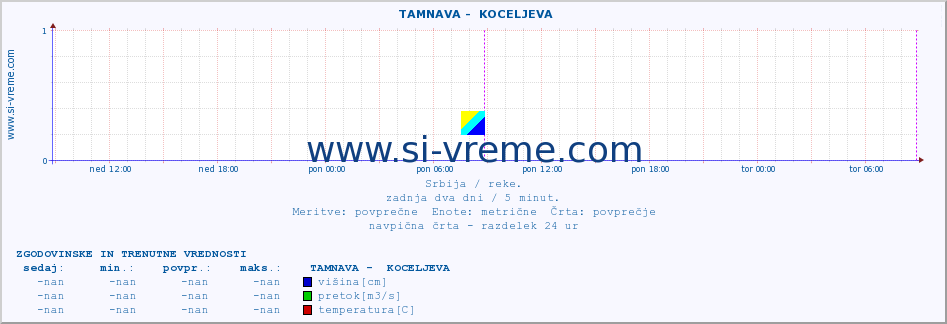 POVPREČJE ::  TAMNAVA -  KOCELJEVA :: višina | pretok | temperatura :: zadnja dva dni / 5 minut.