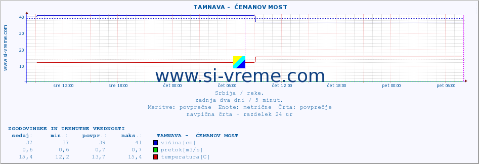 POVPREČJE ::  TAMNAVA -  ĆEMANOV MOST :: višina | pretok | temperatura :: zadnja dva dni / 5 minut.