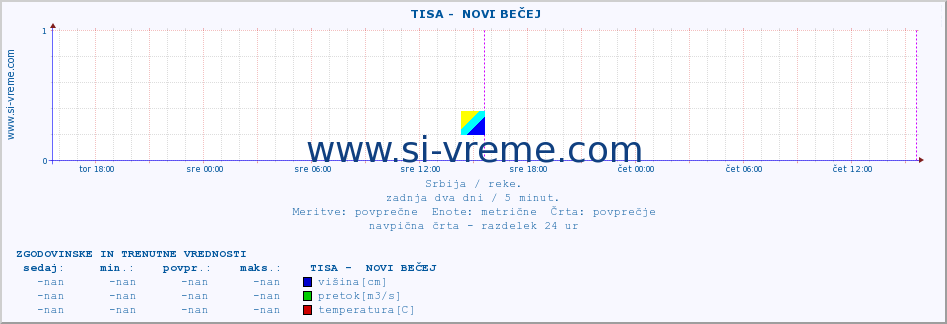 POVPREČJE ::  TISA -  NOVI BEČEJ :: višina | pretok | temperatura :: zadnja dva dni / 5 minut.