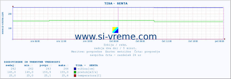 POVPREČJE ::  TISA -  SENTA :: višina | pretok | temperatura :: zadnja dva dni / 5 minut.