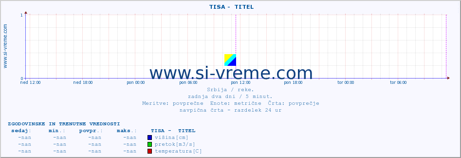 POVPREČJE ::  TISA -  TITEL :: višina | pretok | temperatura :: zadnja dva dni / 5 minut.